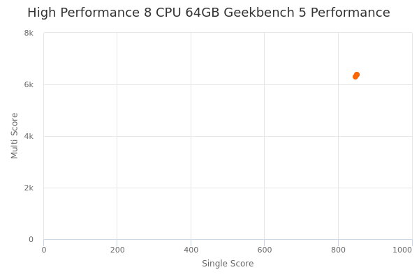 High Performance 8 CPU 64GB's Geekbench 5 performance