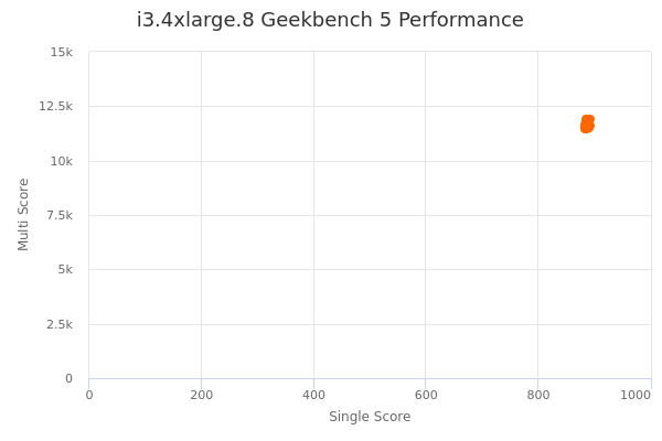 i3.4xlarge.8's Geekbench 5 performance