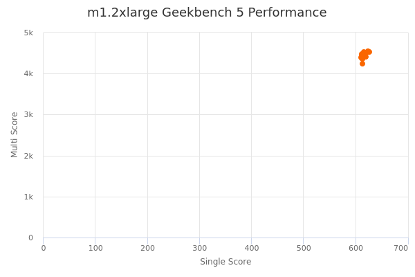 m1.2xlarge's Geekbench 5 performance