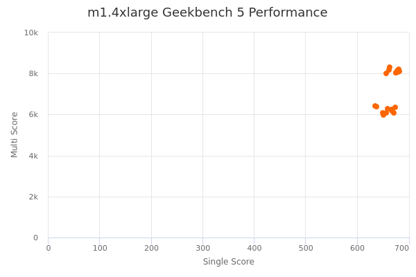 m1.4xlarge's Geekbench 5 performance