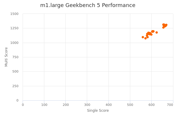 m1.large's Geekbench 5 performance