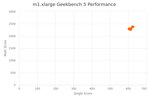 m1.xlarge's Geekbench 5 performance