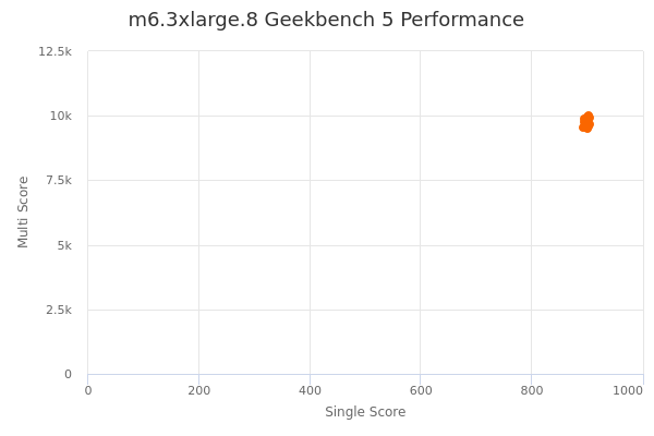 m6.3xlarge.8's Geekbench 5 performance