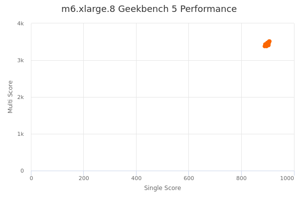 m6.xlarge.8's Geekbench 5 performance