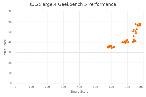 s3.2xlarge.4's Geekbench 5 performance