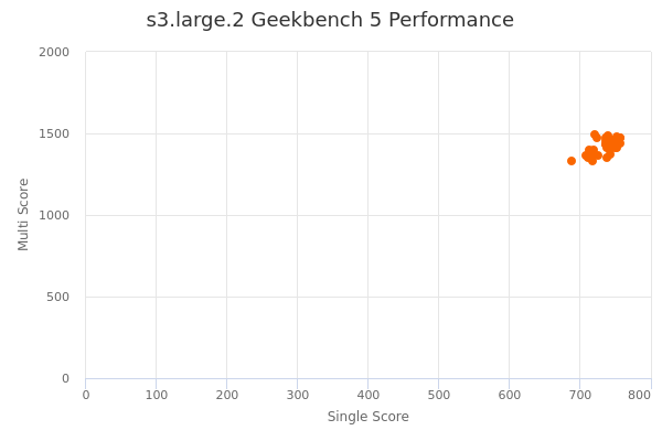 s3.large.2's Geekbench 5 performance