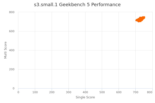 s3.small.1's Geekbench 5 performance