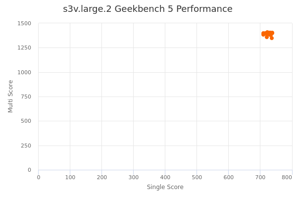 s3v.large.2's Geekbench 5 performance