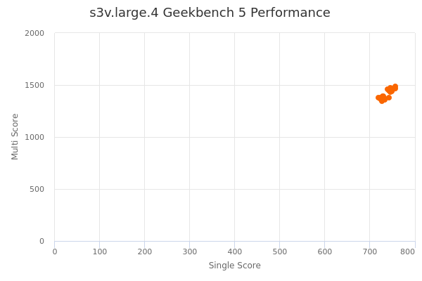 s3v.large.4's Geekbench 5 performance