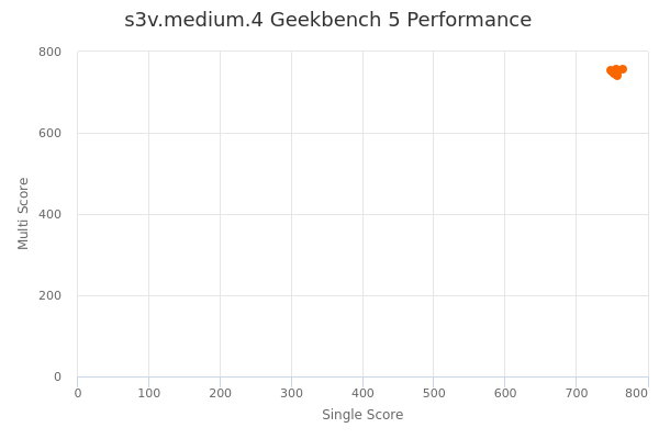 s3v.medium.4's Geekbench 5 performance