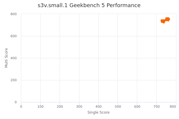 s3v.small.1's Geekbench 5 performance