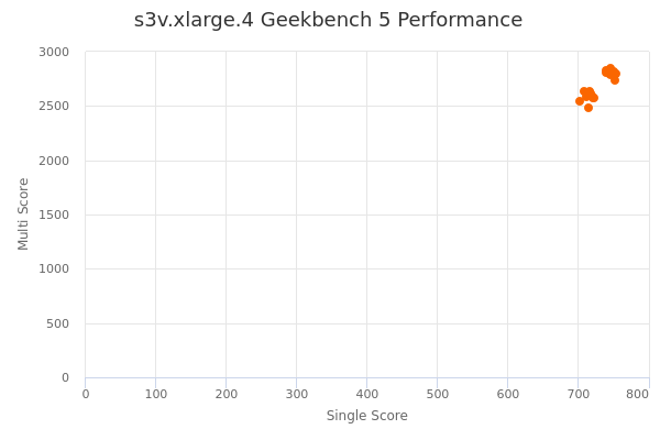 s3v.xlarge.4's Geekbench 5 performance