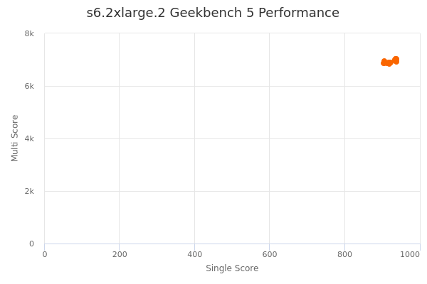 s6.2xlarge.2's Geekbench 5 performance