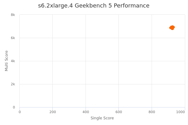 s6.2xlarge.4's Geekbench 5 performance