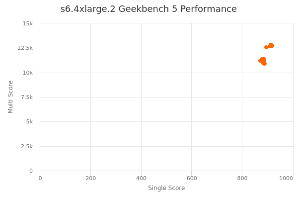 s6.4xlarge.2's Geekbench 5 performance