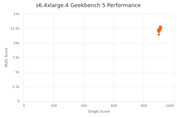 s6.4xlarge.4's Geekbench 5 performance