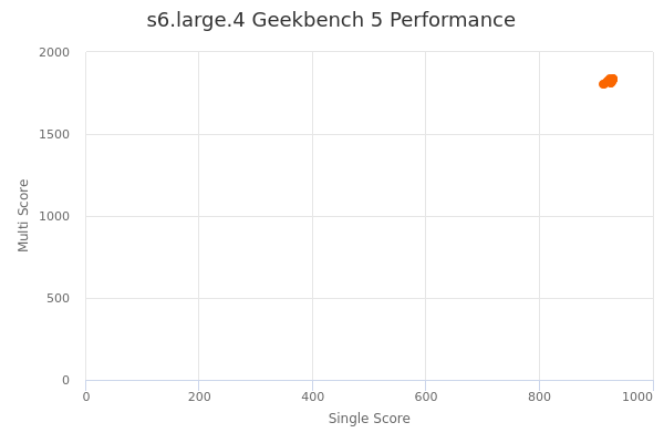 s6.large.4's Geekbench 5 performance