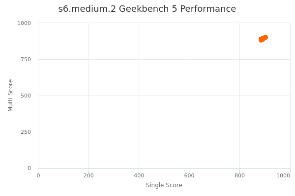 s6.medium.2's Geekbench 5 performance