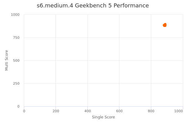 s6.medium.4's Geekbench 5 performance