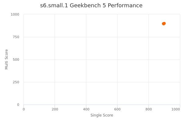 s6.small.1's Geekbench 5 performance
