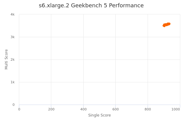 s6.xlarge.2's Geekbench 5 performance