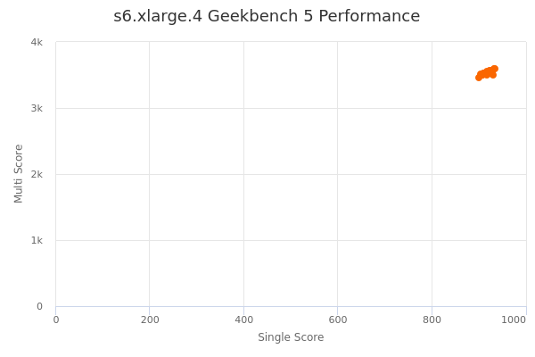 s6.xlarge.4's Geekbench 5 performance
