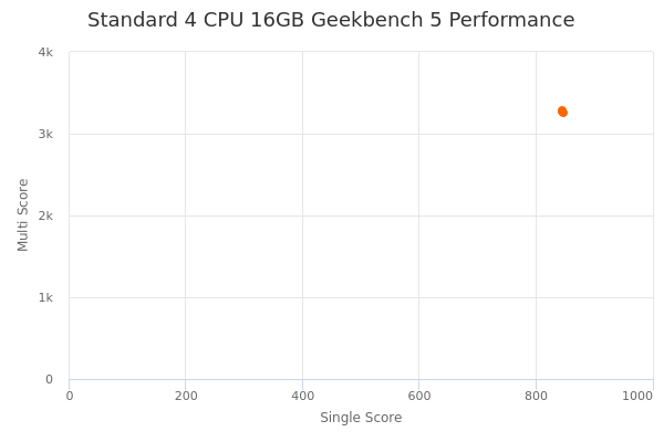 Standard 4 CPU 16GB's Geekbench 5 performance