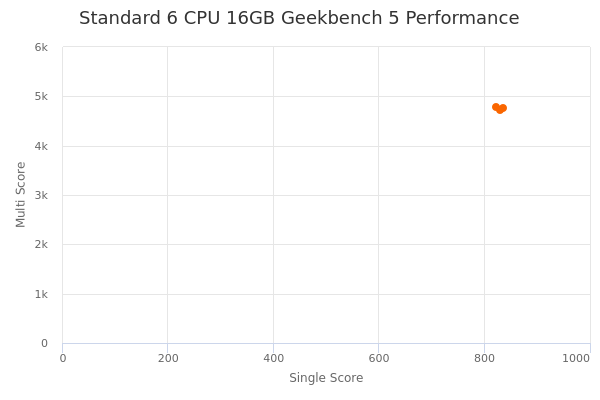 Standard 6 CPU 16GB's Geekbench 5 performance