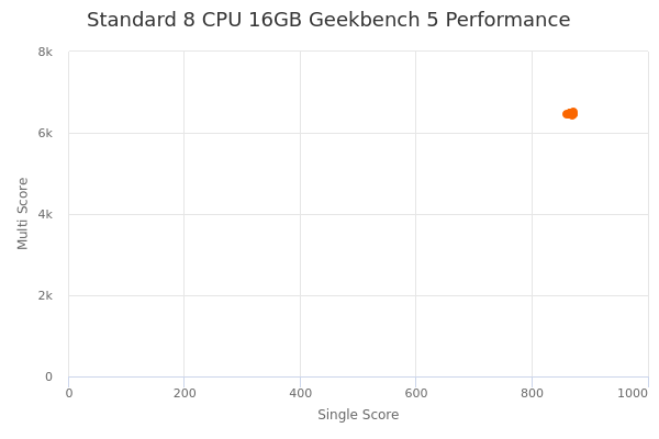 Standard 8 CPU 16GB's Geekbench 5 performance