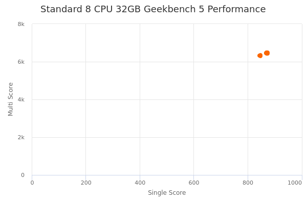 Standard 8 CPU 32GB's Geekbench 5 performance