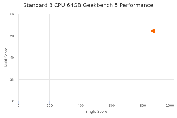 Standard 8 CPU 64GB's Geekbench 5 performance