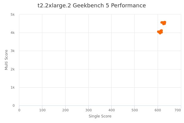 t2.2xlarge.2's Geekbench 5 performance