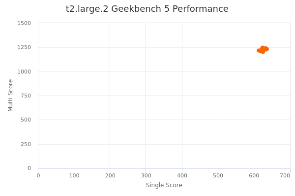 t2.large.2's Geekbench 5 performance