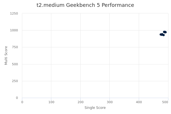 t2.medium's Geekbench 5 performance