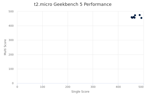 t2.micro's Geekbench 5 performance