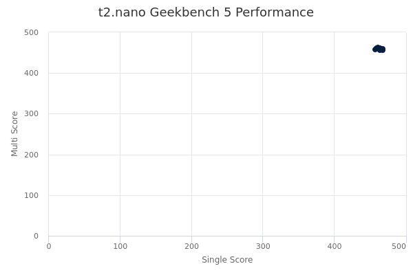 t2.nano's Geekbench 5 performance