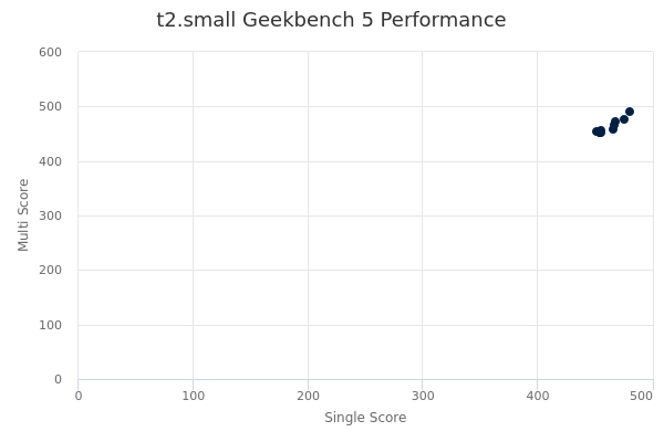 t2.small's Geekbench 5 performance
