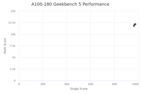 A100-180's Geekbench 5 performance