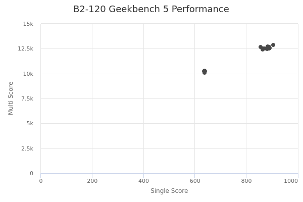 B2-120's Geekbench 5 performance