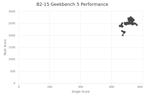 B2-15's Geekbench 5 performance