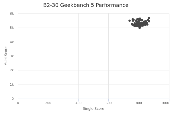 B2-30's Geekbench 5 performance