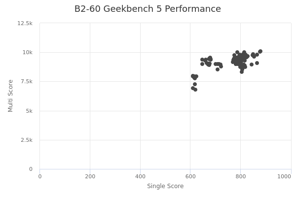 B2-60's Geekbench 5 performance
