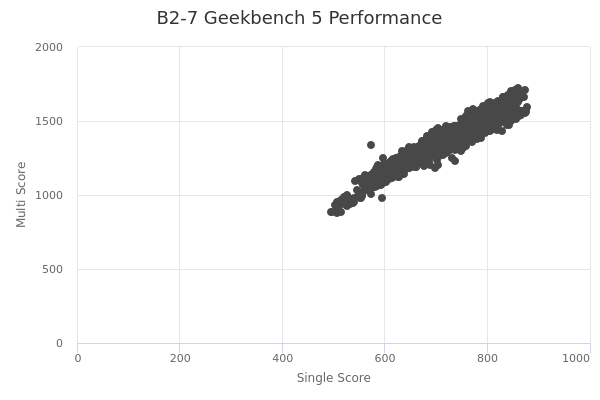 B2-7's Geekbench 5 performance