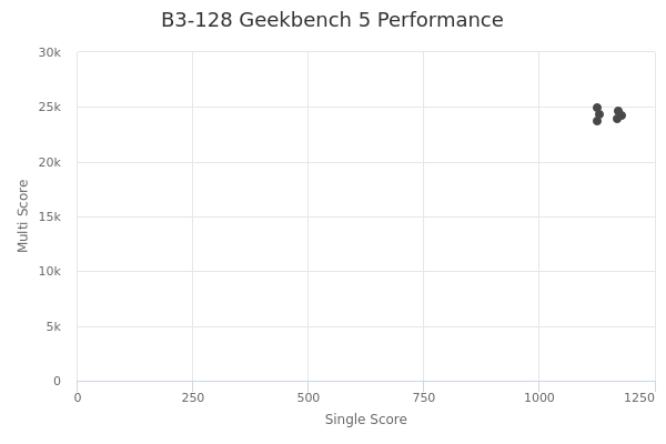 B3-128's Geekbench 5 performance