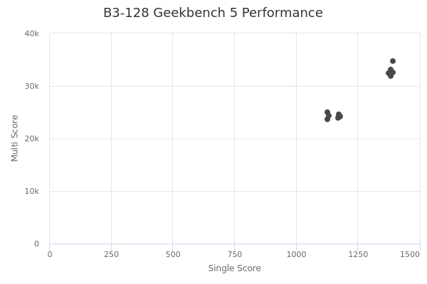 B3-128's Geekbench 5 performance