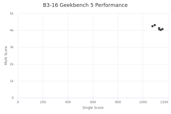 B3-16's Geekbench 5 performance