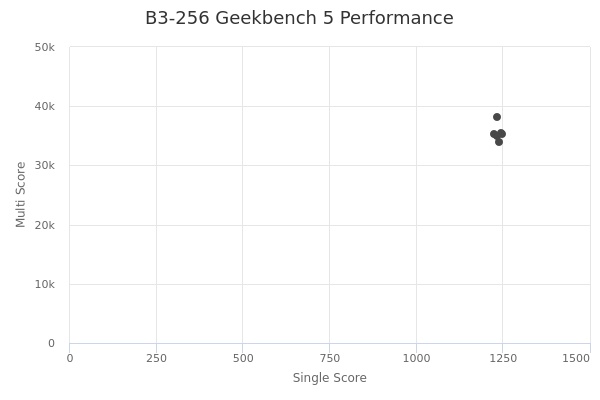 B3-256's Geekbench 5 performance