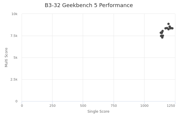 B3-32's Geekbench 5 performance