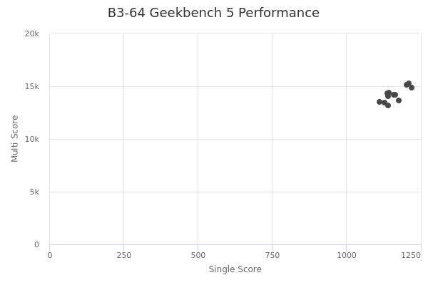 B3-64's Geekbench 5 performance