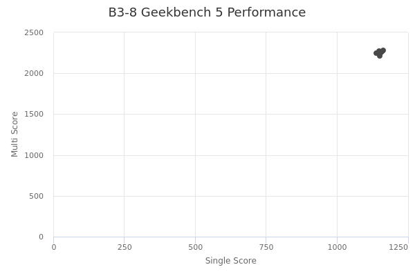 B3-8's Geekbench 5 performance